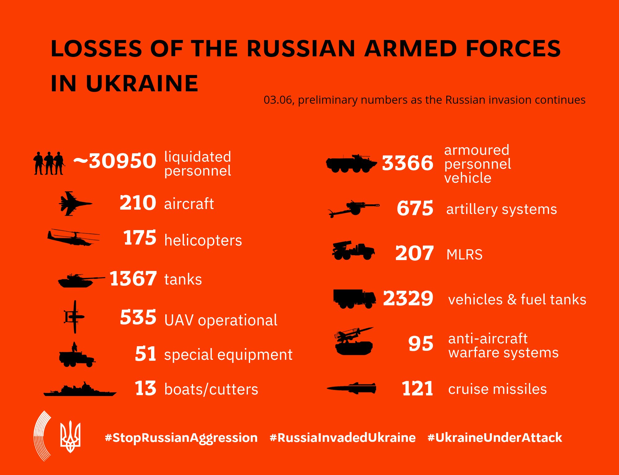 Daily update on Russian military losses in Ukraine, June 3