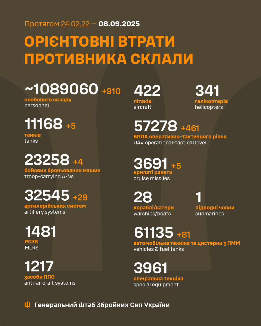 Weekly report on Russian military losses in Ukraine