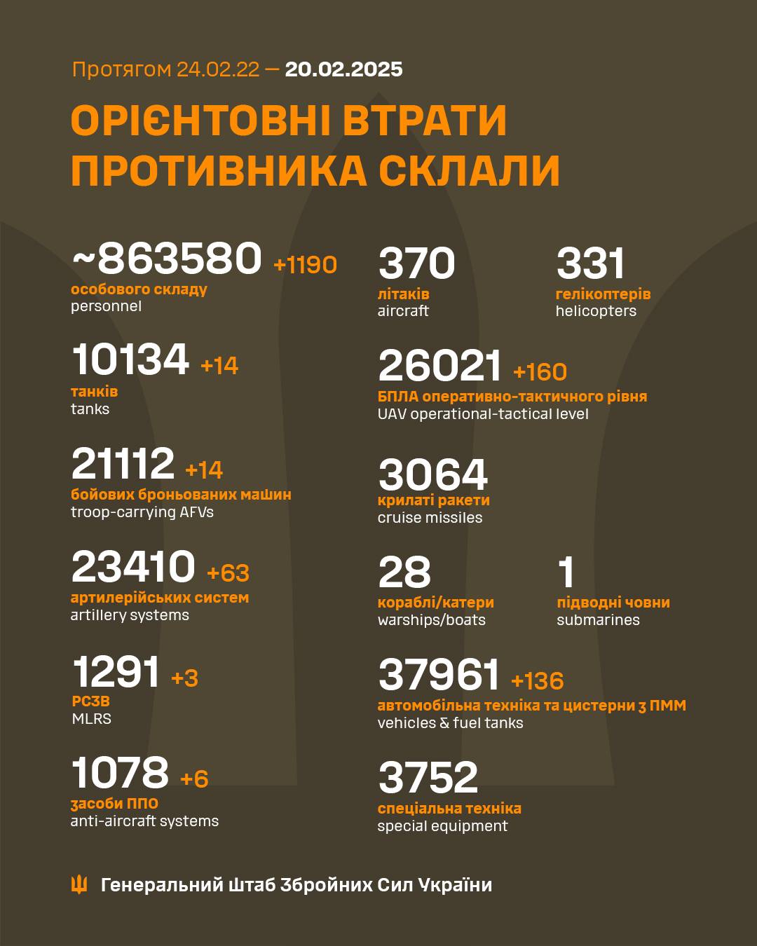Daily report of Russian military losses in Ukraine