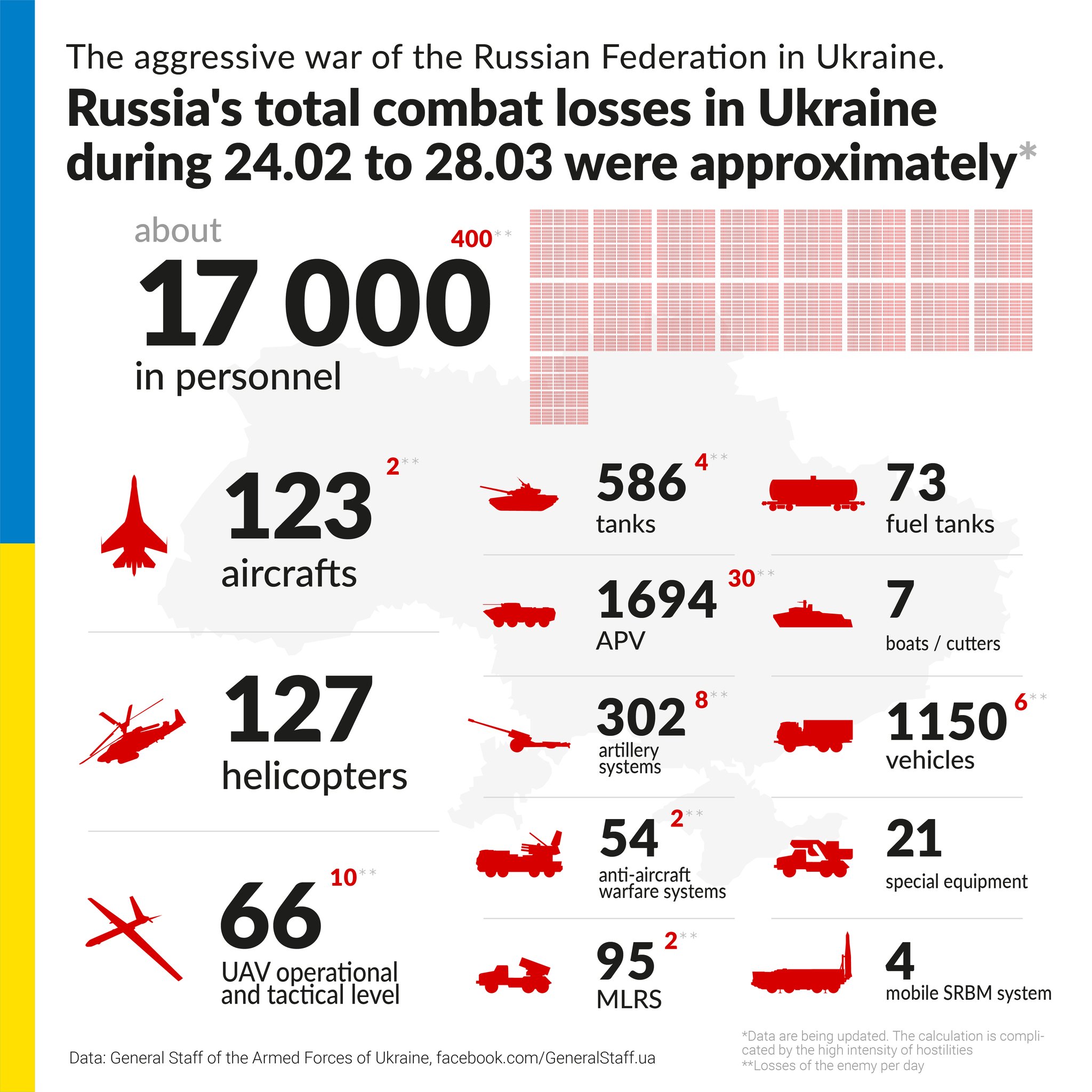 Pertes russes en Ukraine au 28 mars