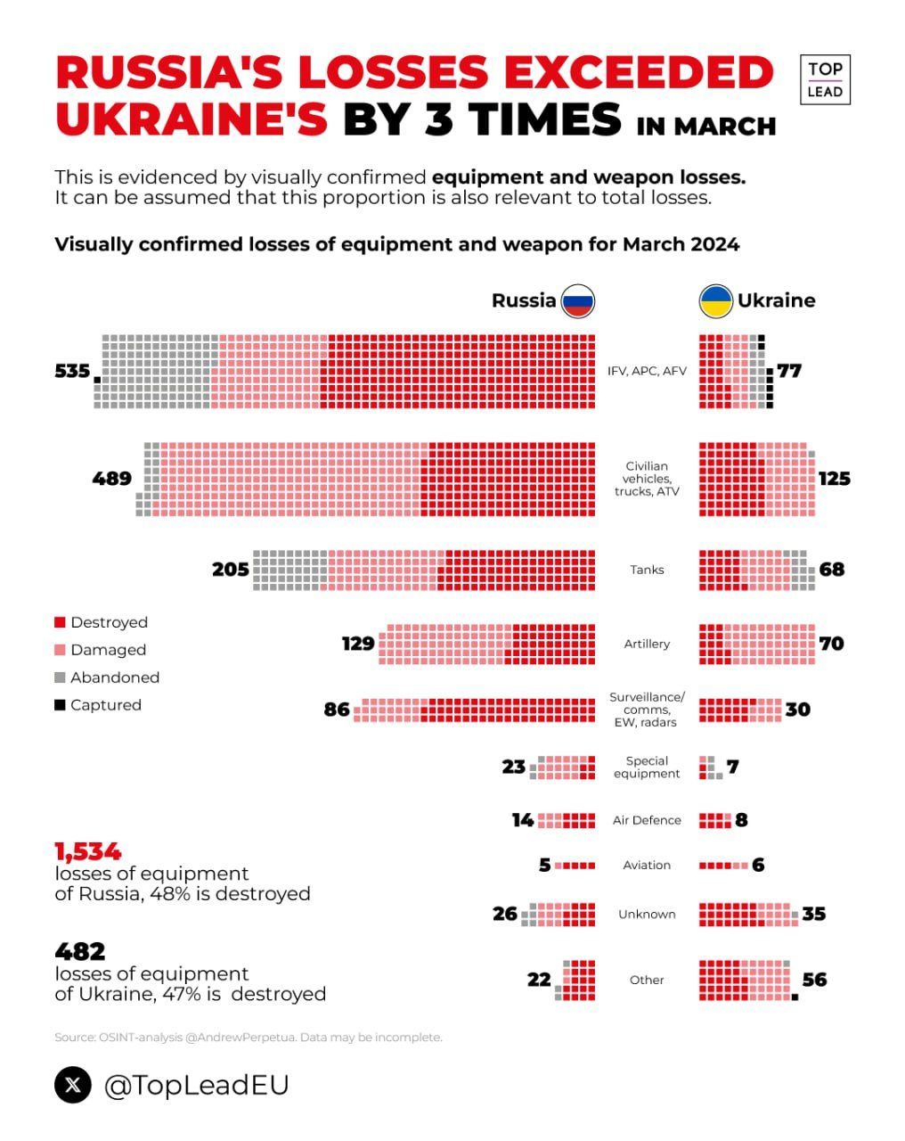 Russia Lost 3x More Equipment Than Ukraine in March