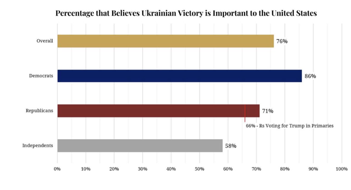 American Public Support for Ukraine Military Aid