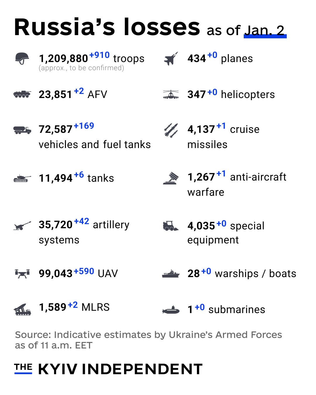 Ukraine estimates Russia’s combat losses as of Jan. 2