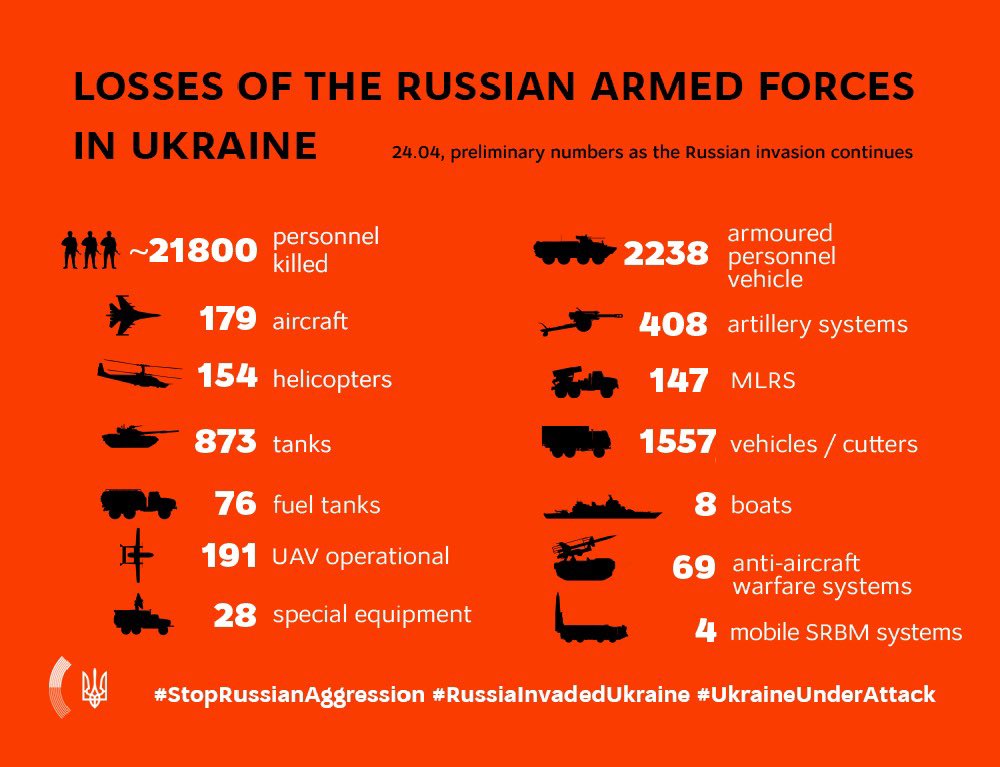 Russian Armed Forces Losses in Ukraine as of April 24, 2022