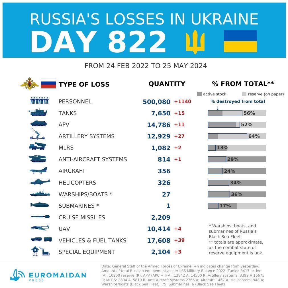 Ukraine Army General Staff: Russia’s Estimated Losses in Ukraine as of Day 822