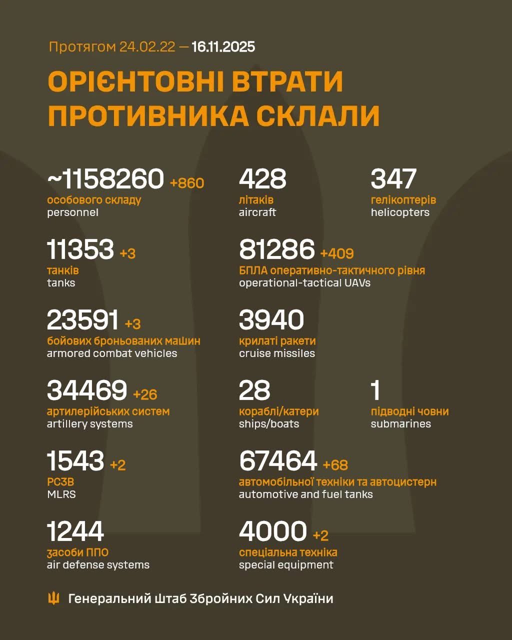 Daily Enemy Losses for November 15, 2025