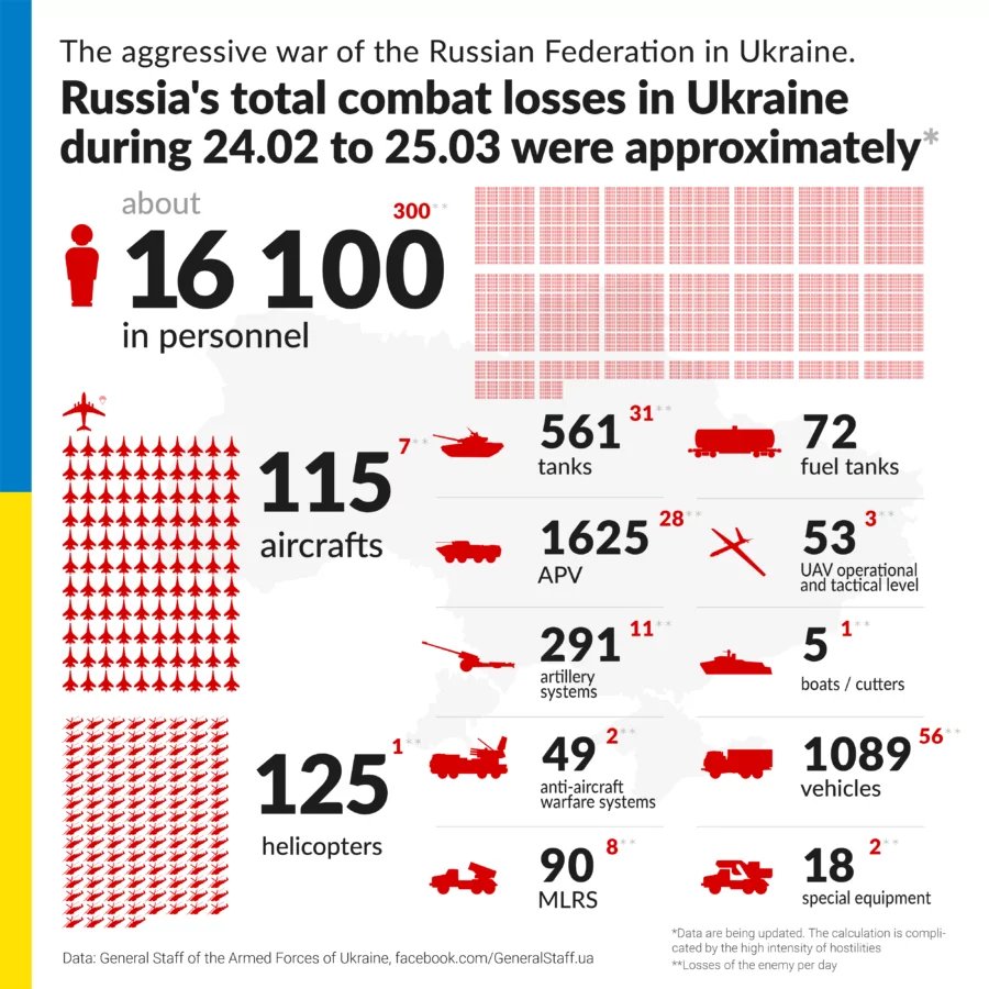 Russia’s losses in Ukraine: MoD vs Ukraine