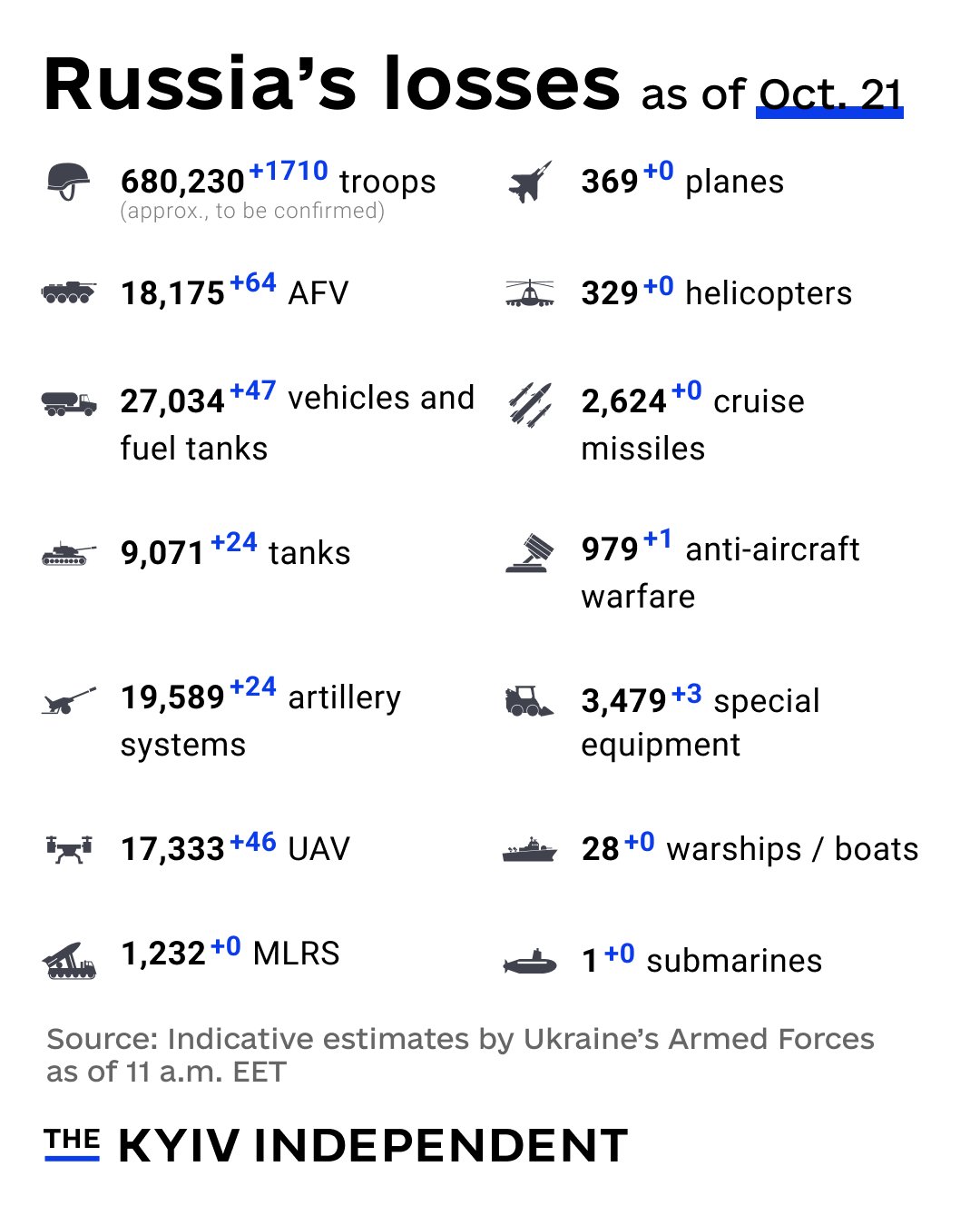 Ukraine reports Russia’s combat losses as of Oct. 21
