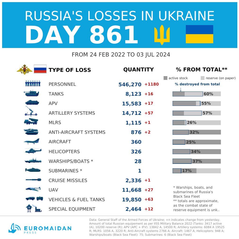 Russia’s Losses in Ukraine on Day 861 of War