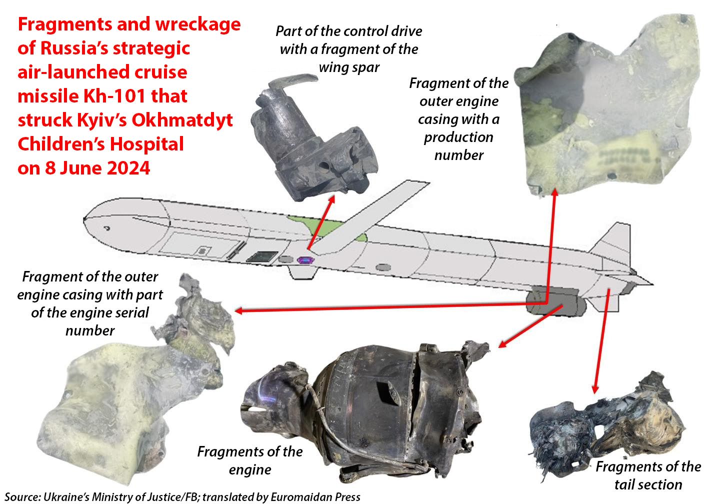 Forensic experts identify over 30 parts of Russian Kh-101 missile at Okhmatdyt hospital