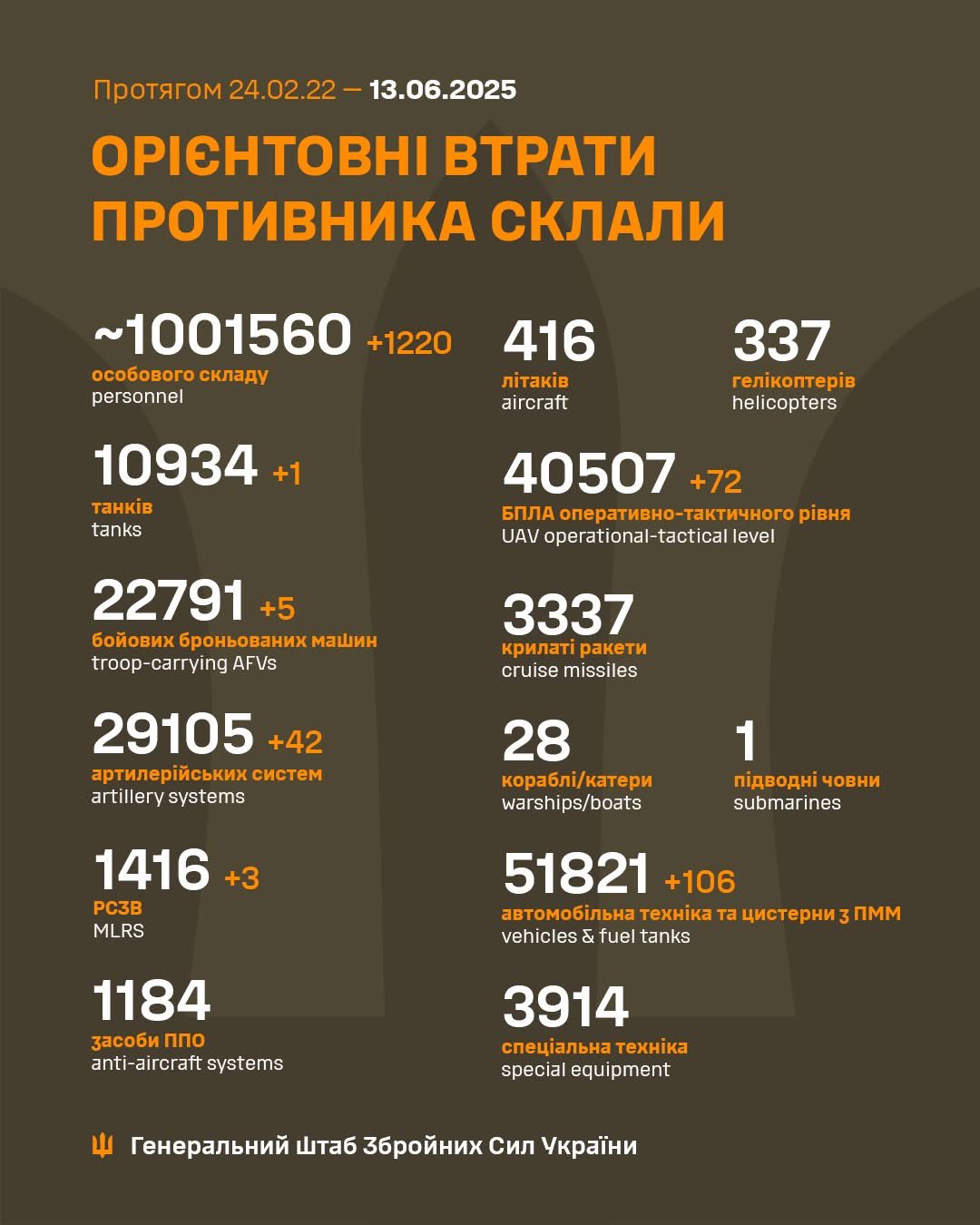 Daily report of Russian military losses in Ukraine