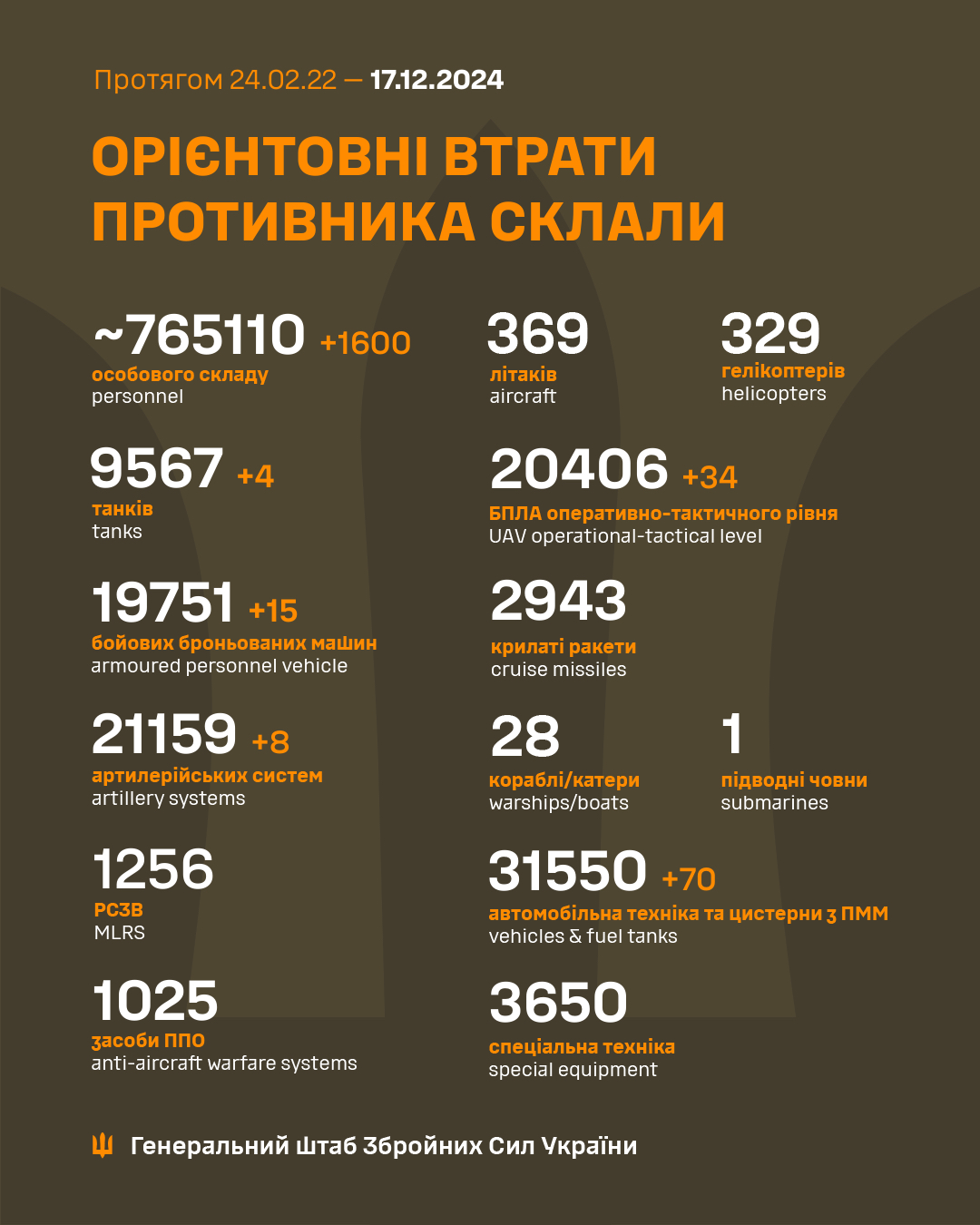 Enemy losses per day: 1600 personnel, 4 tanks, 15 AFVs, 8 artillery systems, 70 vehicles