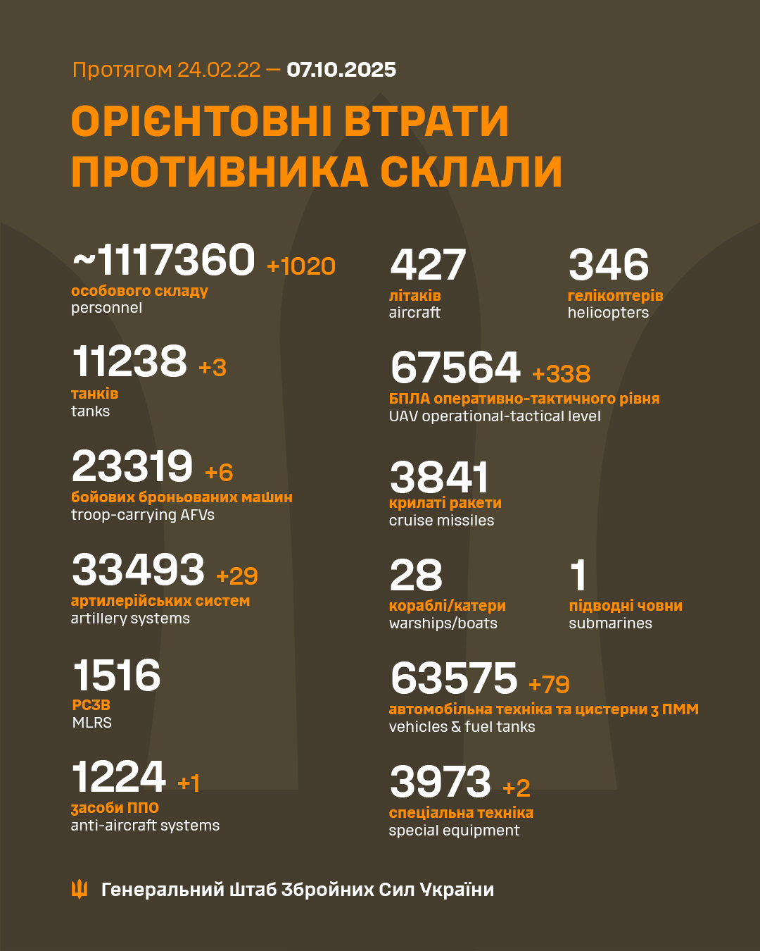 Daily report of Russian military losses in Ukraine