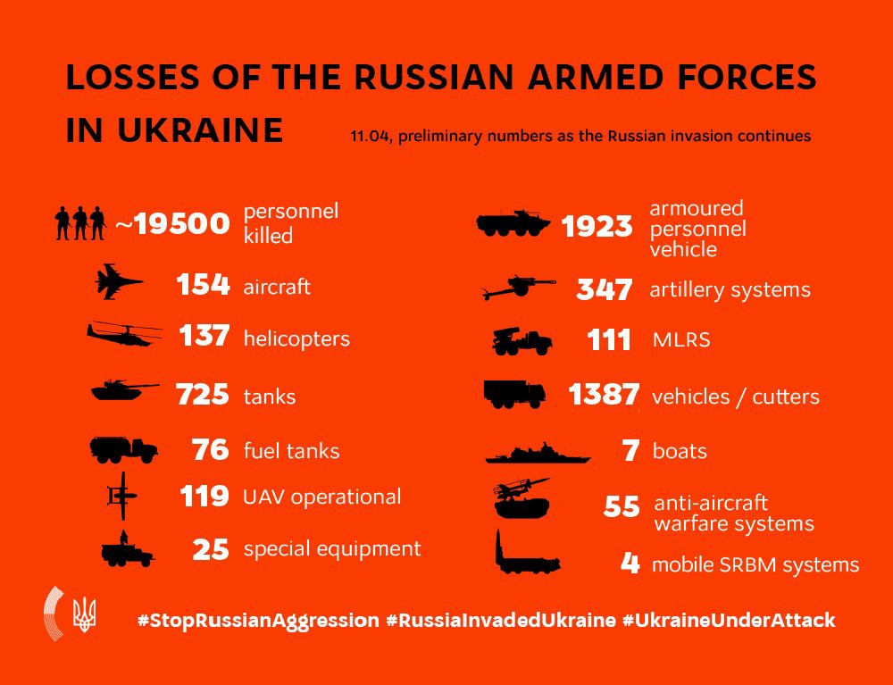 Russian Forces’ Losses in Ukraine as of April 11, 2022