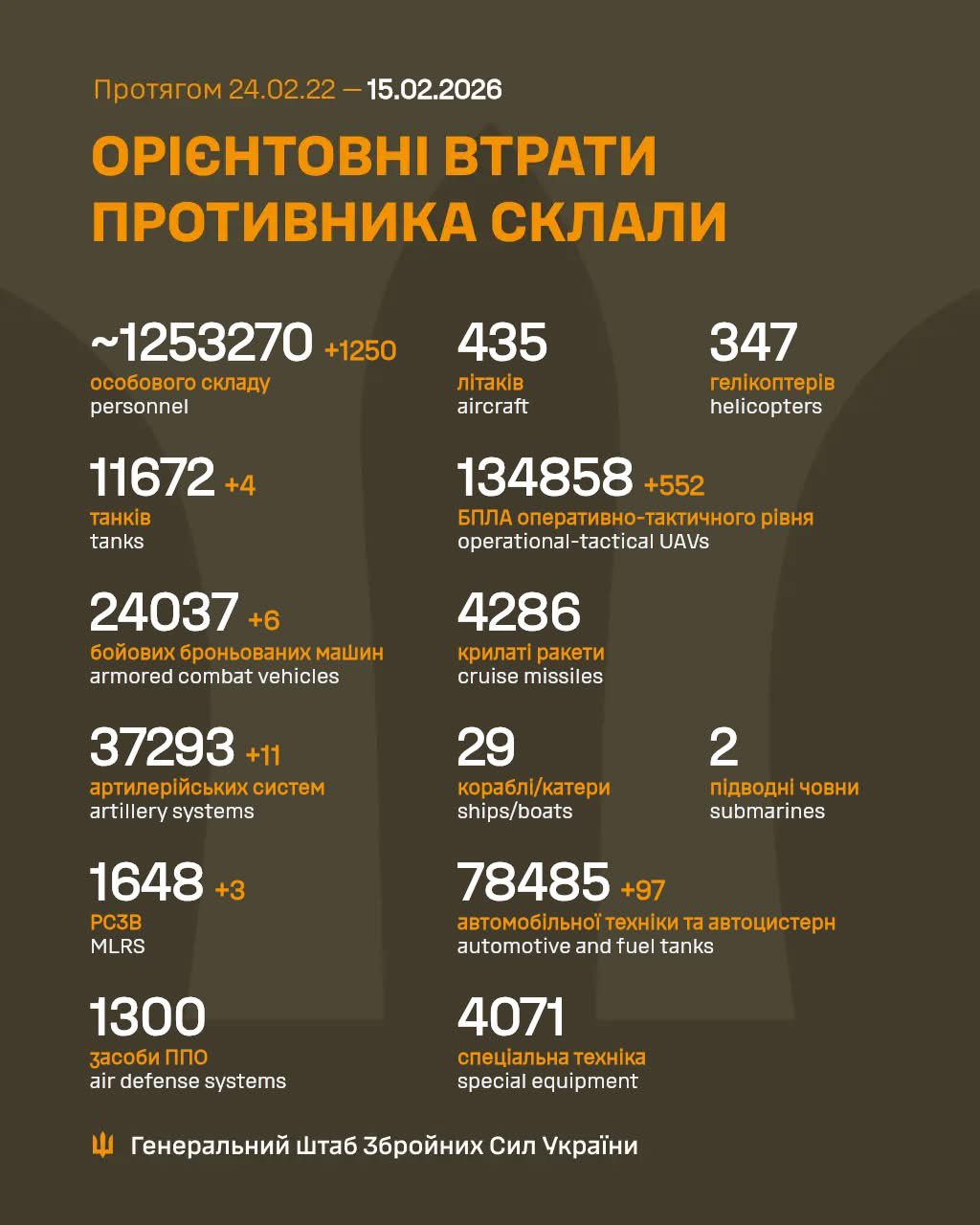 Ukrainian report on Russian daily losses for 14 Feb 2026