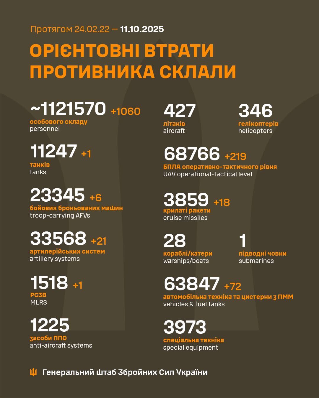Daily report of Russian military losses in Ukraine