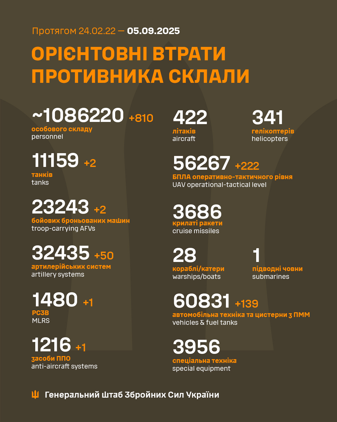 Daily report of Russian military losses in Ukraine