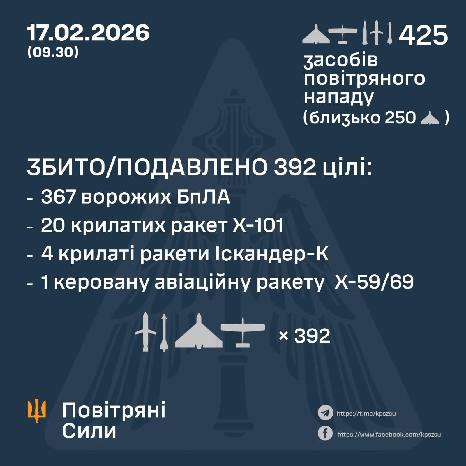 25 missiles and 367 enemy UAVs shot down/suppressed