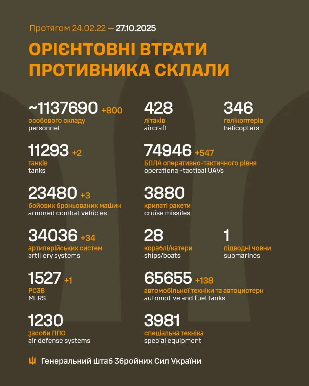 Enemy losses from Feb 24, 2022 to Oct 27, 2025
