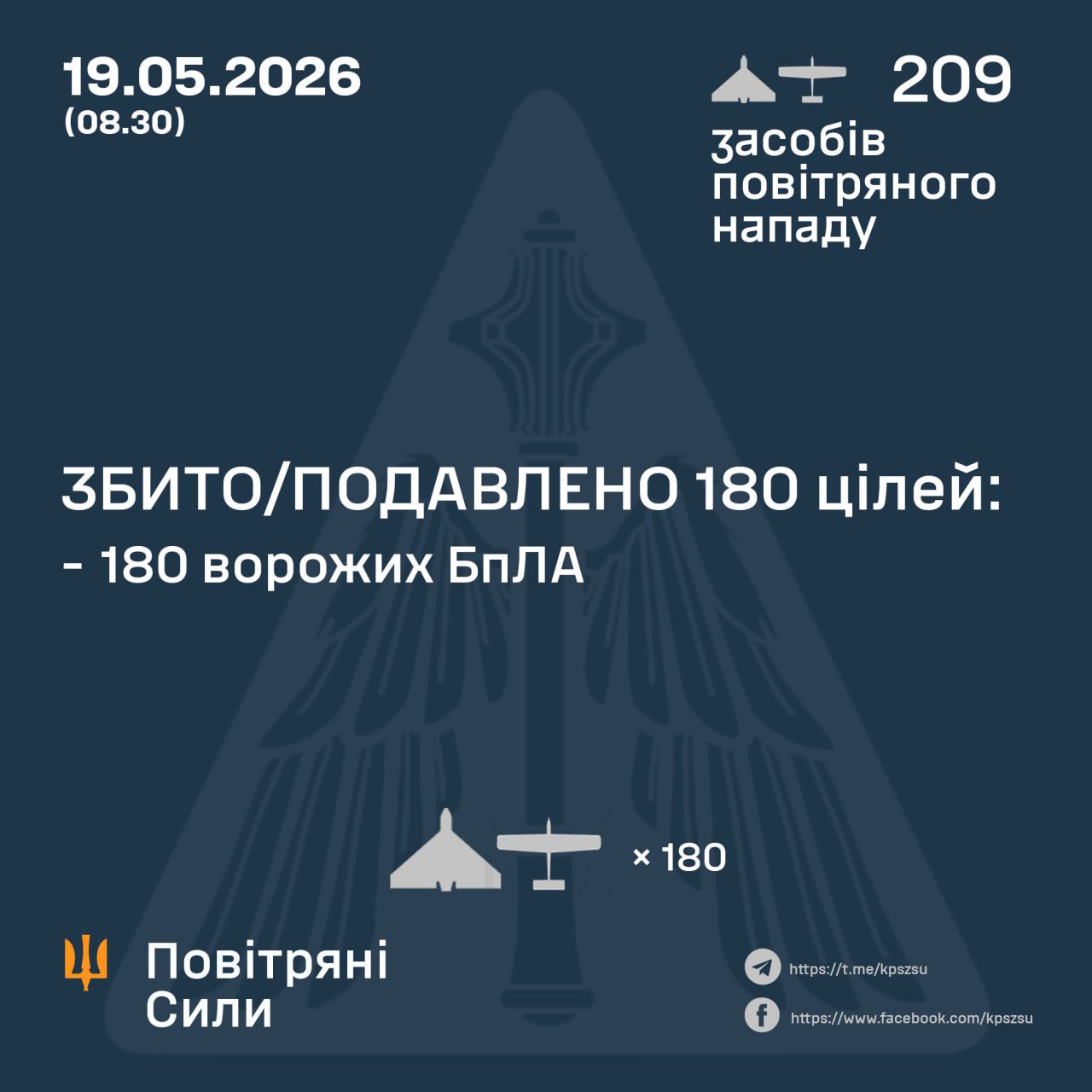 Ukrainian forces shoot down 180 of 209 Russian UAVs