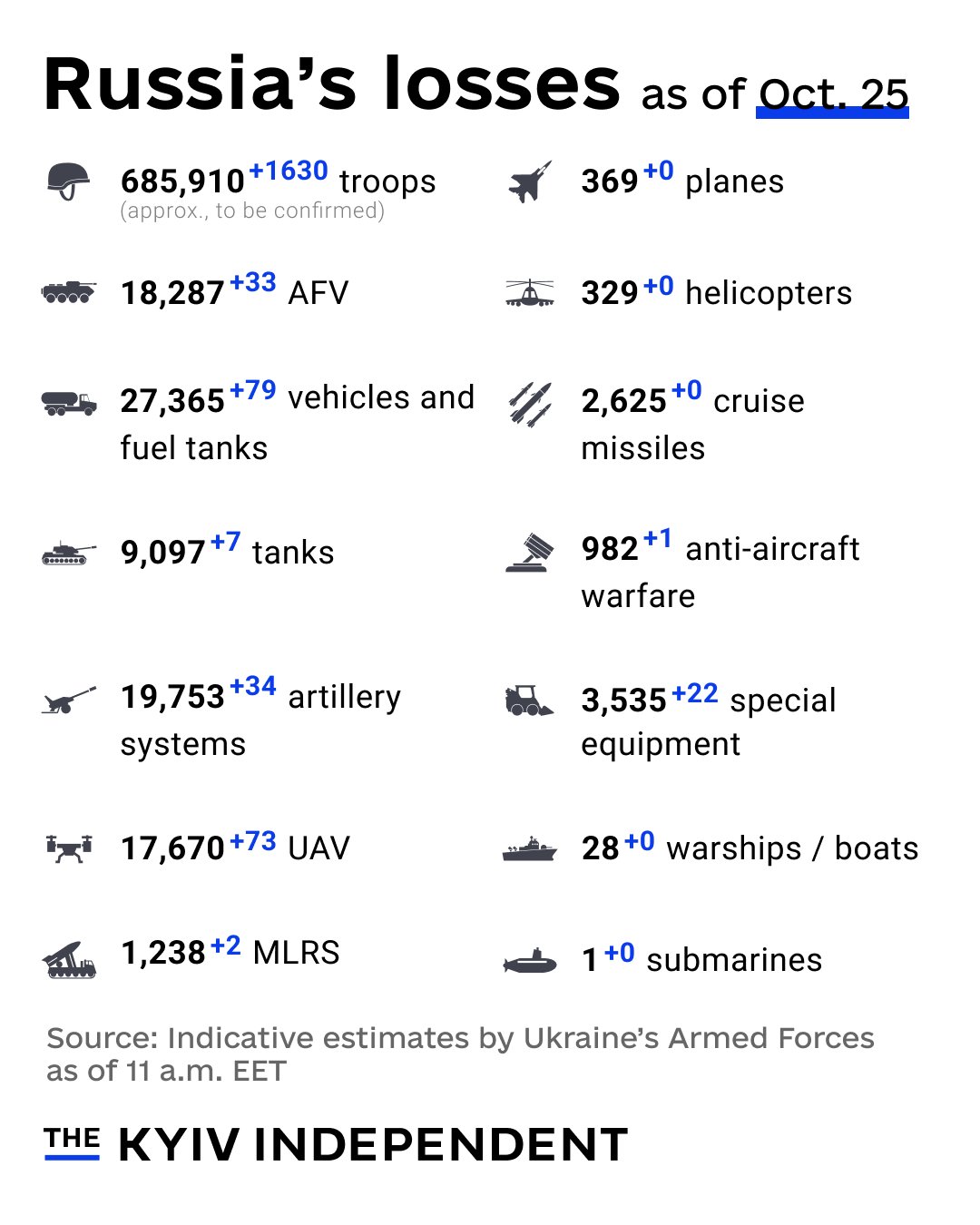Russian Combat Loss Estimates in Ukraine