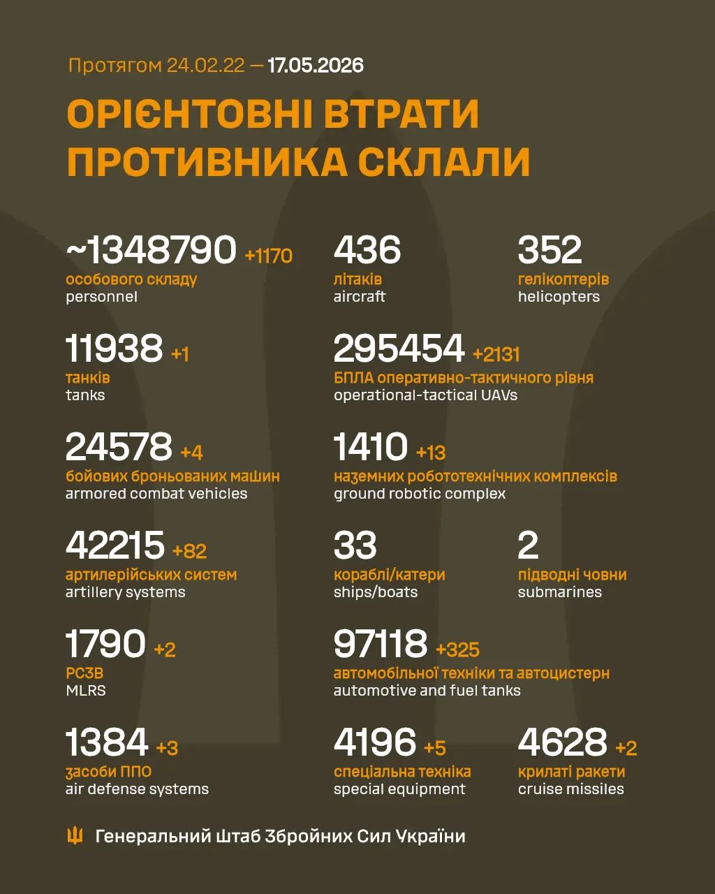 General combat losses of the enemy from 24.02.22 to 17.05.26
