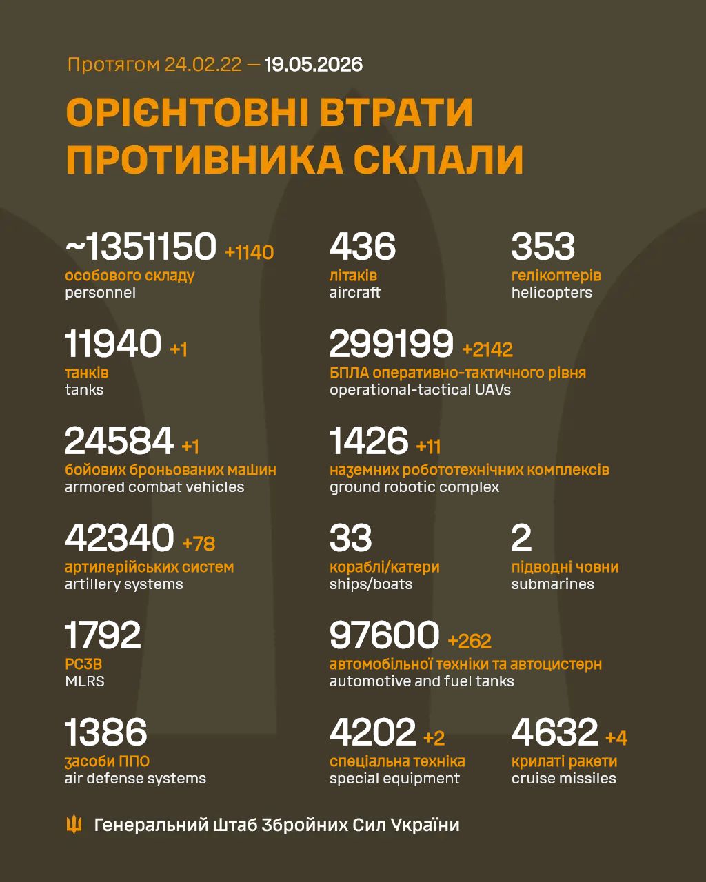 Russian losses on May 18, 2026: 1,140 personnel, 78 artillery
