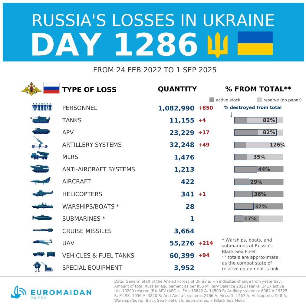 Ukraine reports Russian losses on day 1286 of the war