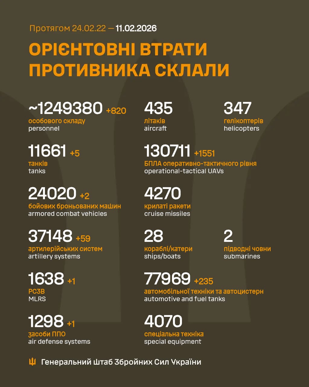 Russian daily losses: 820 troops, 59 artillery systems