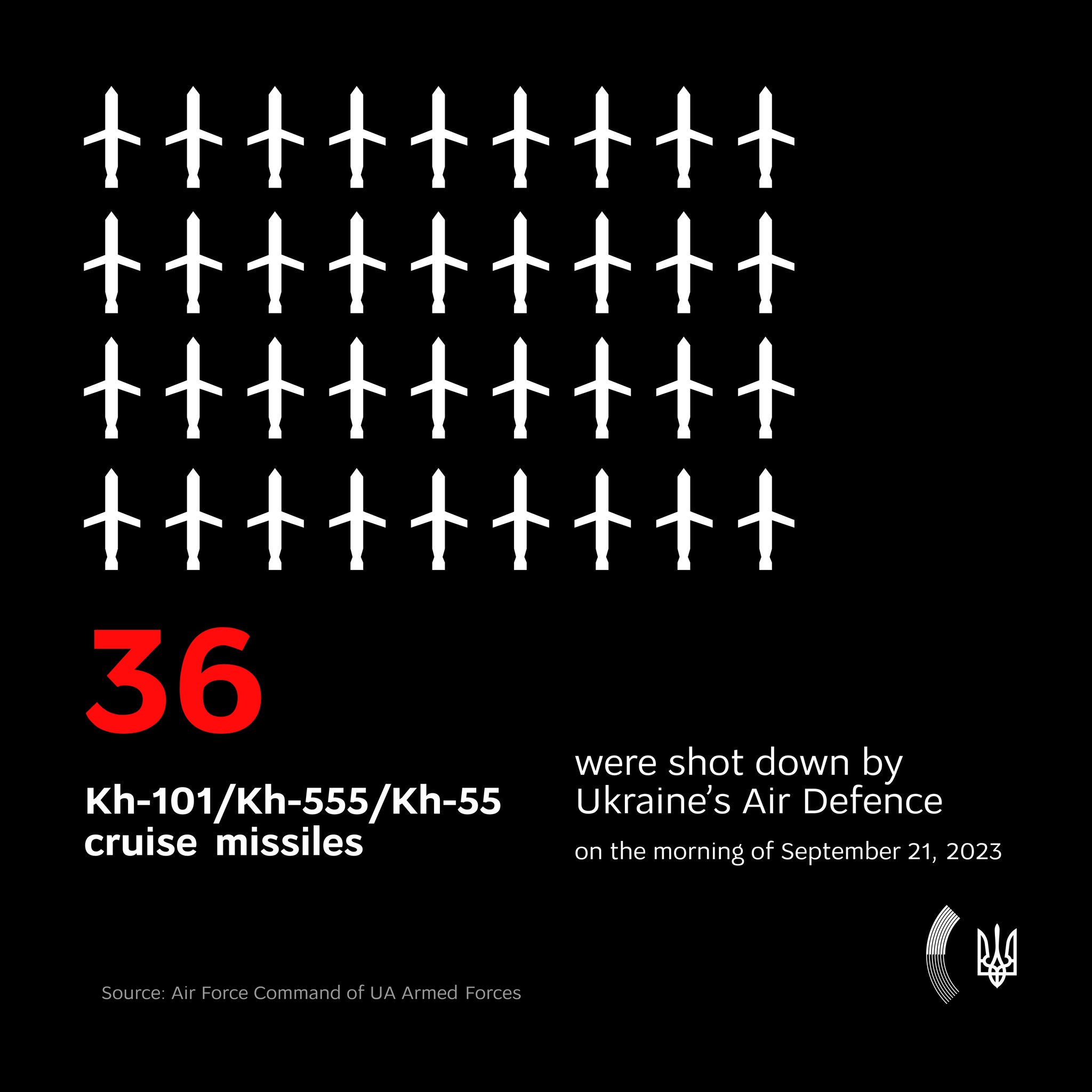 Ukraine shoots down 36 Russian cruise missiles on Sept 21 night
