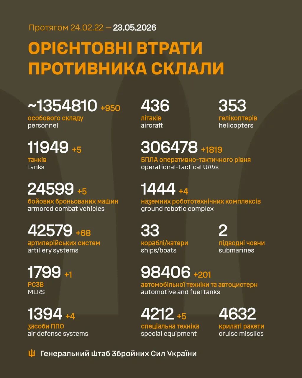 Estimated total enemy combat losses (24.02.22β23.05.26)
