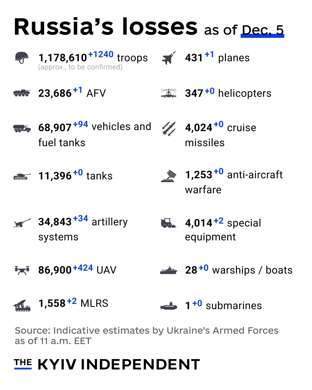 Russia’s War Losses Estimates in Ukraine
