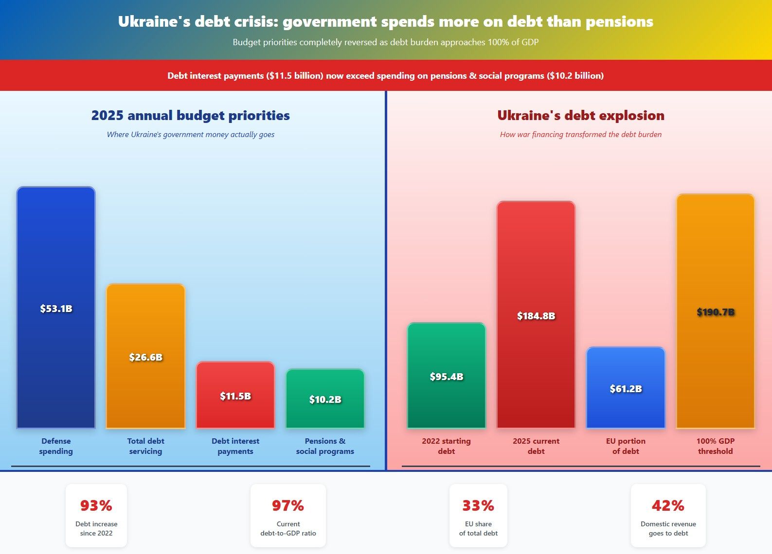 Ukraine’s 2025 budget: Debt interest exceeds pensions and social programs