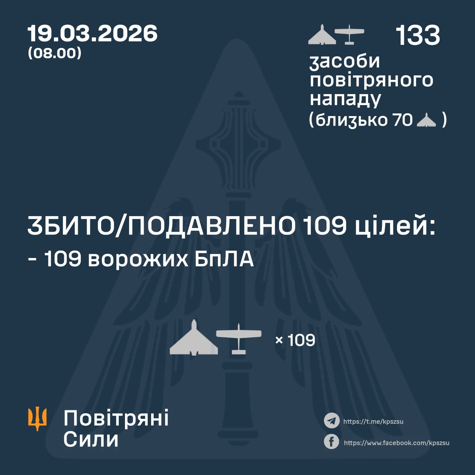 Night Battle: Enemy Deployed 133 UAVs, 109 Shot Down