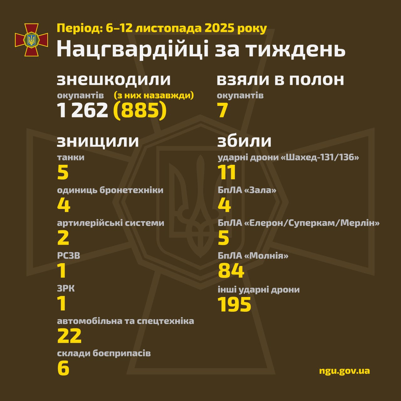 National Guard Weekly Results on the Path to Victory