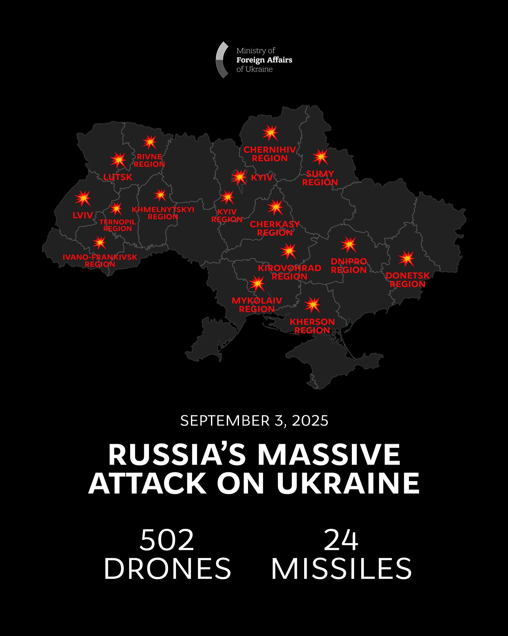 Russia attacks Ukraine with 526 drones and missiles, 451 downed