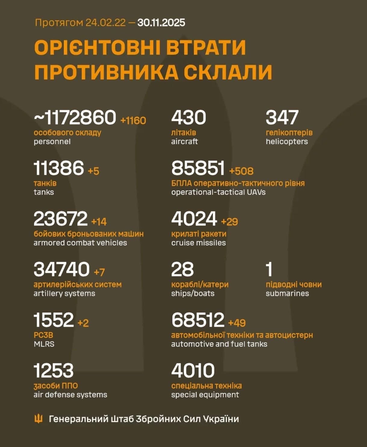 Total enemy combat losses (02/24/22–11/30/25)