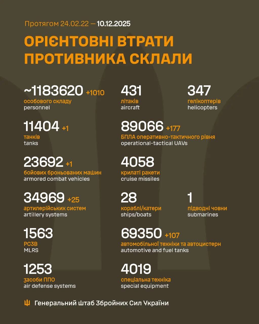 Enemy losses on 09.12: 1,010 personnel, 25 arty systems, 107 vehicles