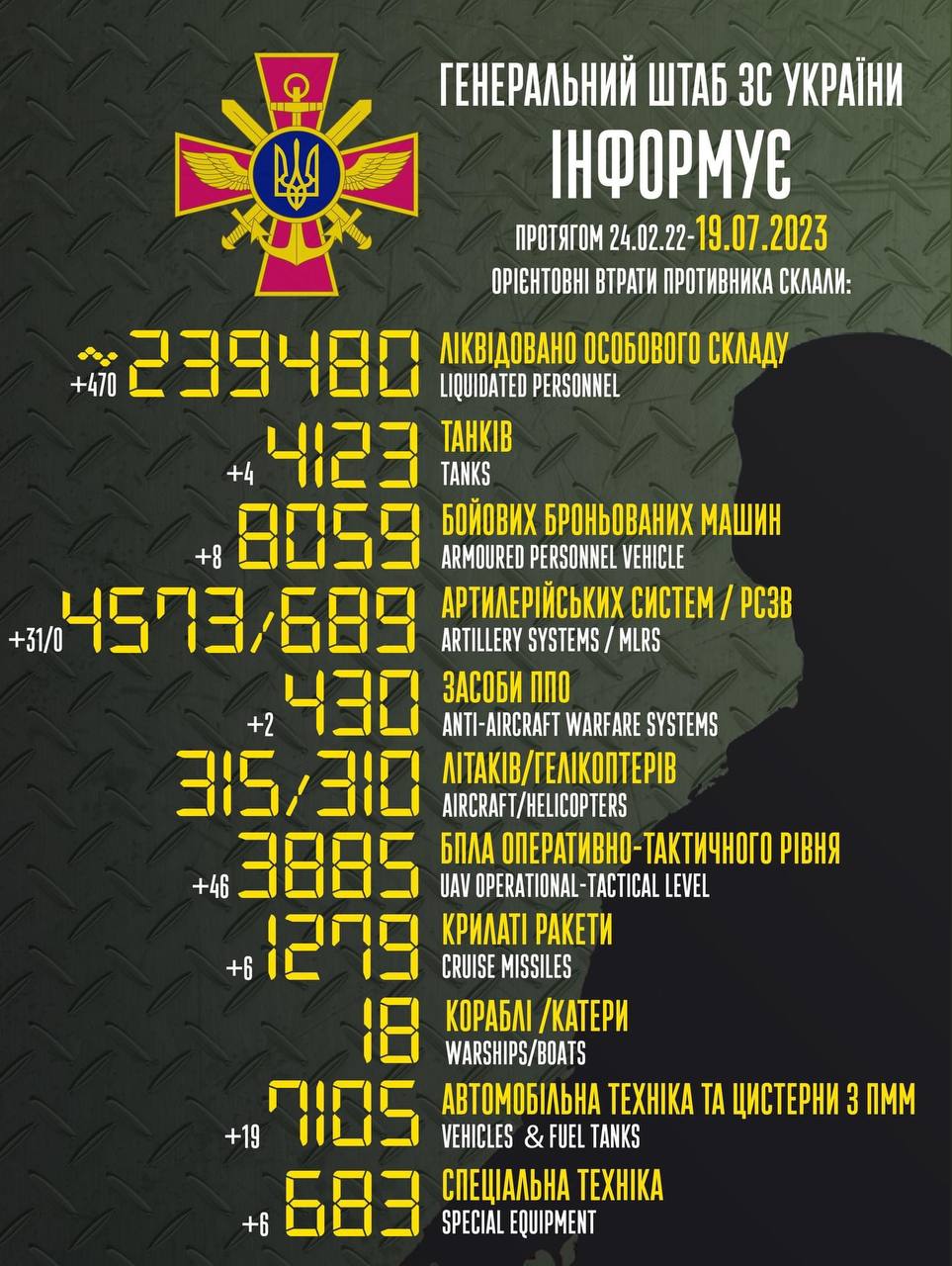 Russian Losses: 470 Occupants, 4 Tanks, 31 Artillery Systems Destroyed