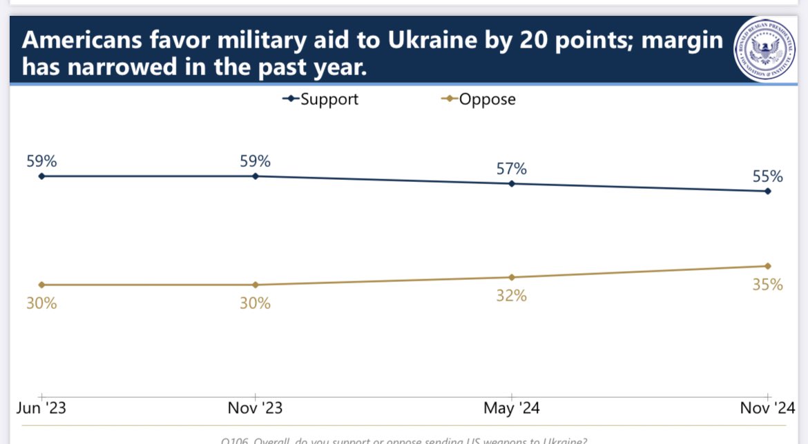 Most Americans support military aid to Ukraine, shaping future