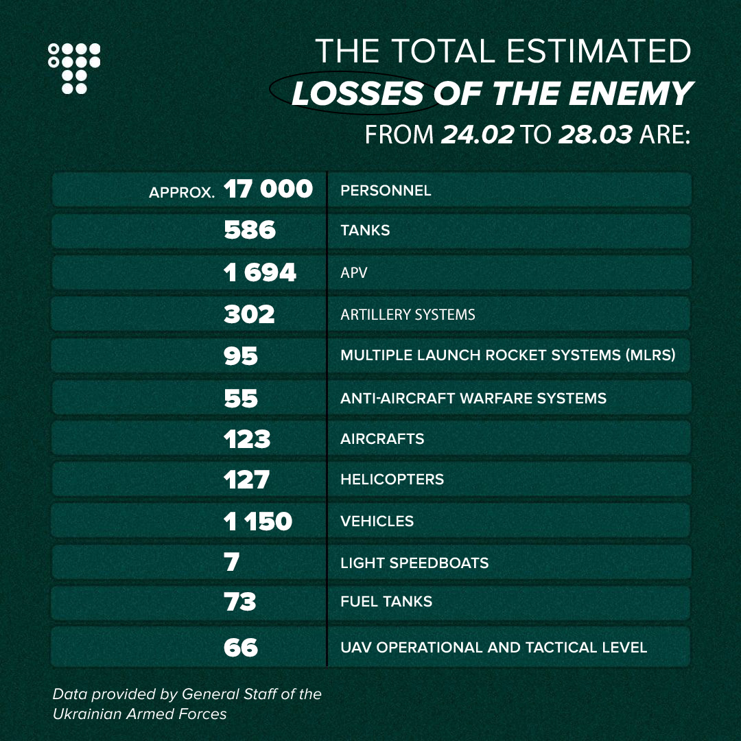 Occupiers’ losses since full-scale invasion of Ukraine