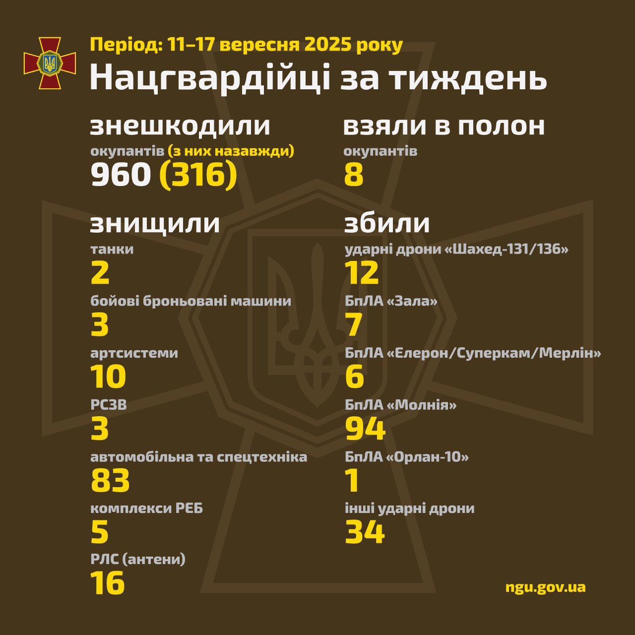National Guard of Ukraine weekly operational results update