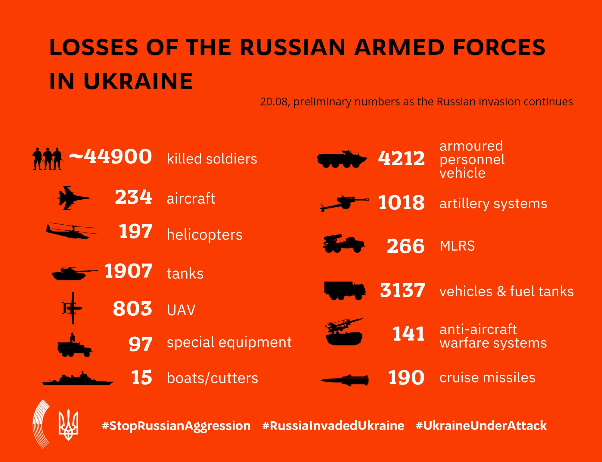 Russian armed forces losses in Ukraine, August 20