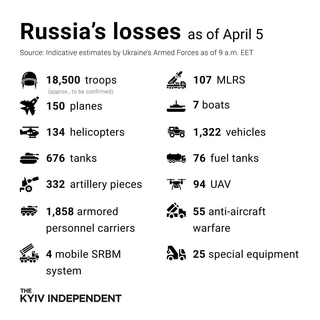 Ukraine’s estimated Russian combat losses as of April 5