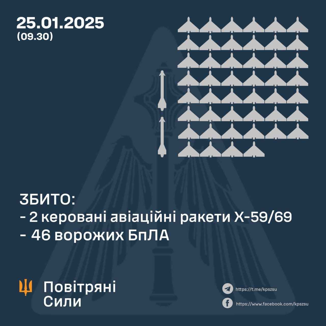 Two guided aircraft missiles and 46 enemy UAVs downed; 15 drones lost