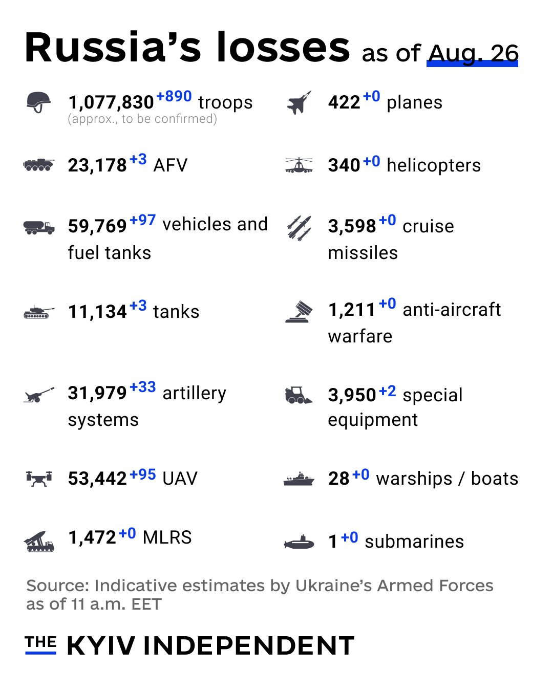 Russia combat loss estimates as of Aug 26 by Ukraine military