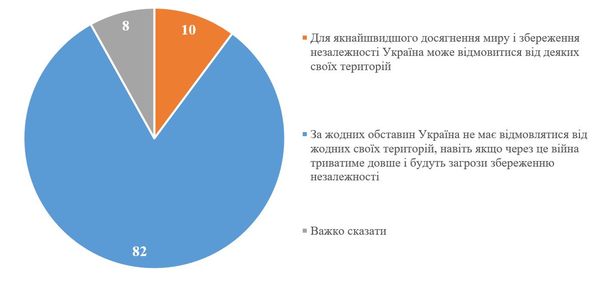 82% of Ukrainians reject territorial concessions even if prolonging war