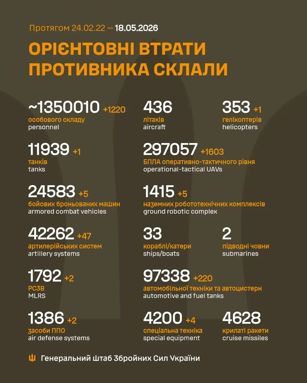 Enemy Combat Losses: Estimate as of 18.05.26