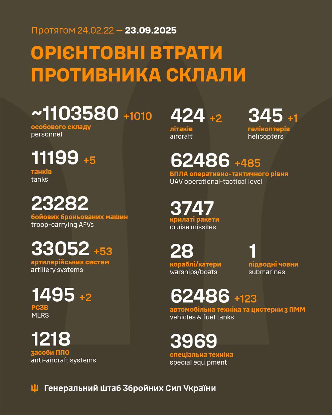 Daily report of Russian military losses in Ukraine