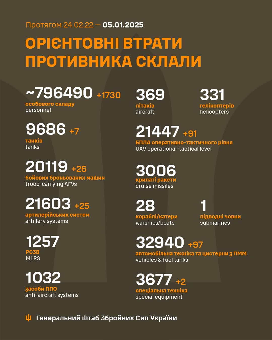 Estimated enemy combat losses (Feb 2022 – Jan 2025)
